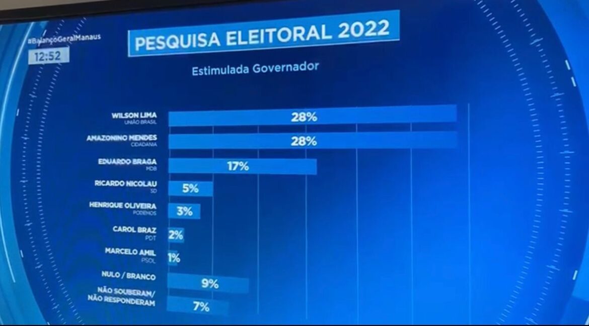 Wilson Lima e Amazonino Mendes estão empatados na disputa ao governo do Amazonas