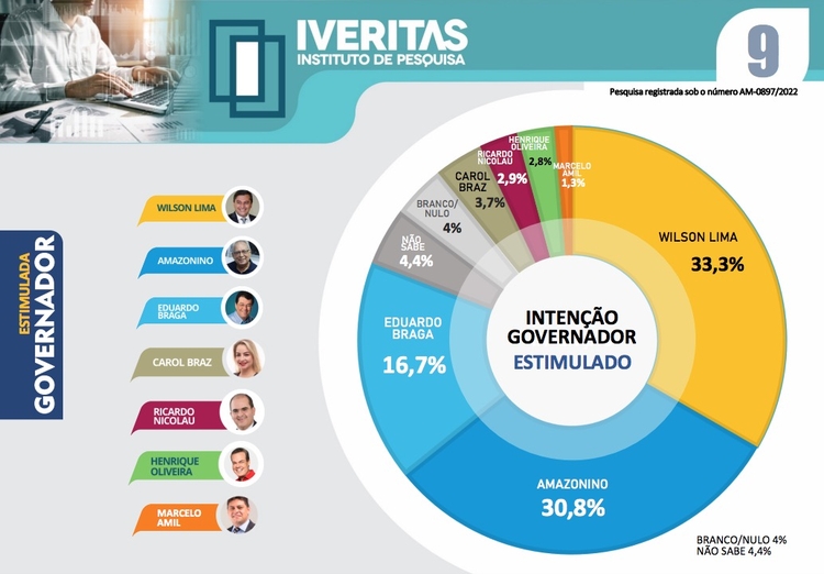 Wilson Lima ultrapassa Amazonino pela primeira vez na disputa pelo Governo do Amazonas