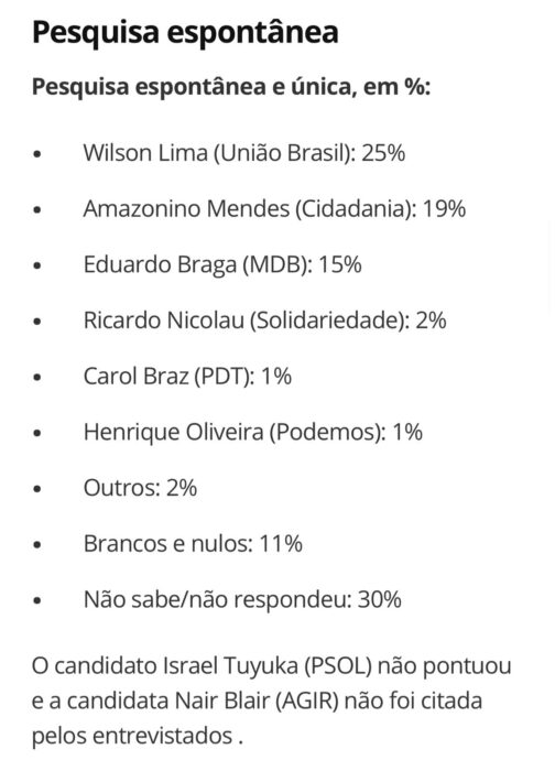 Wilson Lima está seis pontos à frente de Amazonino na briga pelo Governo do Amazonas, aponta pesquisa espontânea