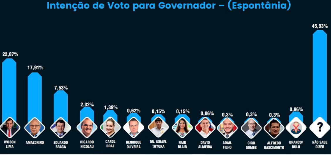 Quarto instituto de pesquisa confirma Wilson Lima na liderança da disputa pelo governo do AM