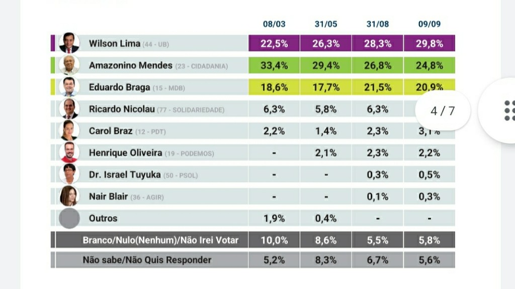 AM: Wilson Lima segue crescendo e se distancia do segundo colocado, mostra pesquisa