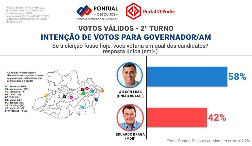 Sai na frente: Wilson Lima abre 16 pontos de vantagem sobre Eduardo Braga, diz Pontual Pesquisas