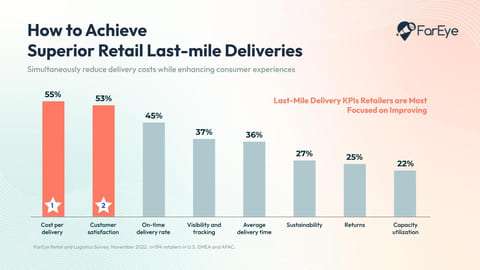 O relatório FarEye's Eye on Last Mile Delivery descobre que 84% dos varejistas não têm controle de suas redes de entrega terceirizadas