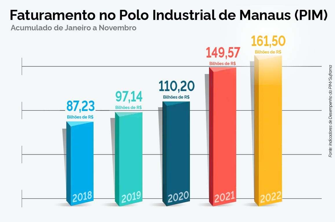 PIM fatura R$ 161,5 bilhões e gera 114 mil empregos diretos até novembro de 2022