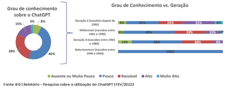 IEG: estudo inédito investiga o uso do ChatGPT no país