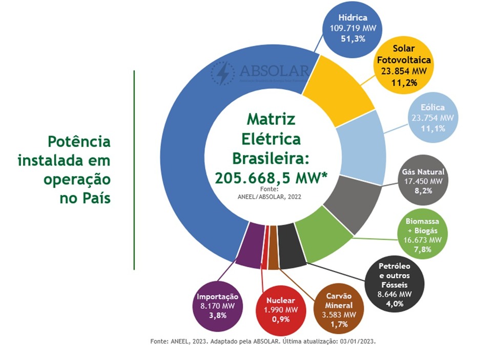 Consórcio ajuda na compra de equipamentos de energia limpa