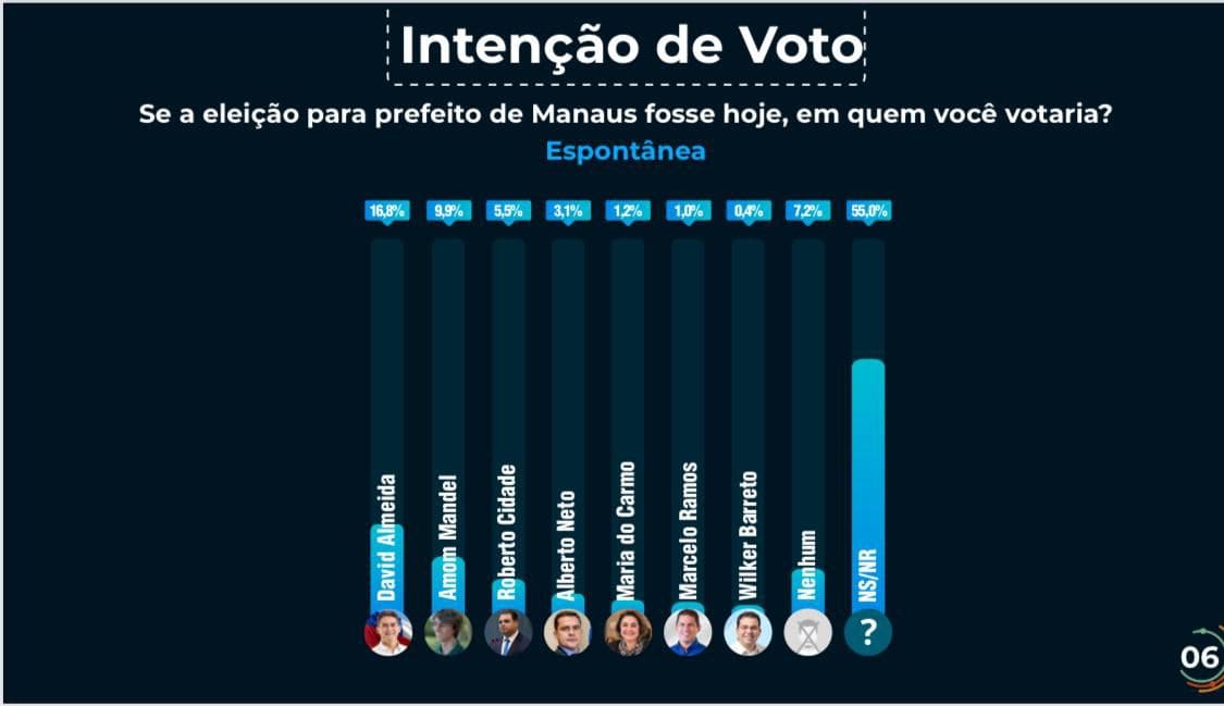 Eleições 2024: Eficaz Pesquisas mostra briga acirrada entre Cidade, Amom e David no cenário espontâneo