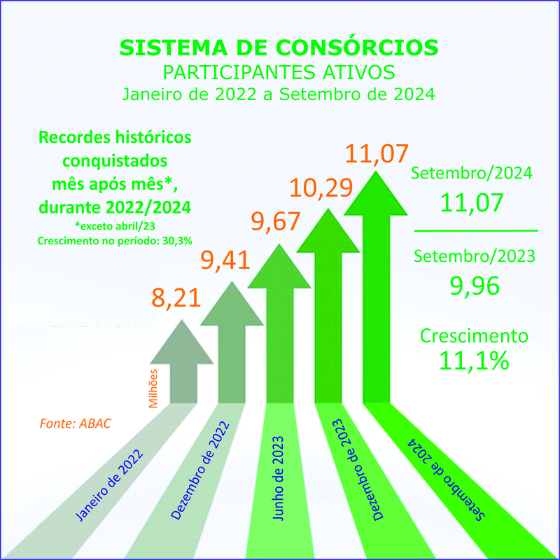 Consórcio supera 11 milhões de participantes em setembro