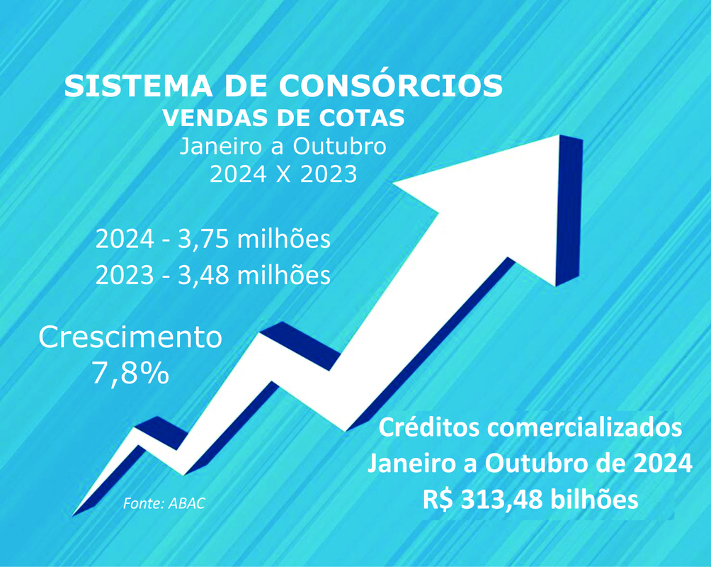 Consórcio: vendas cravam 3,75 mi e negócios somam R$ 313 bi