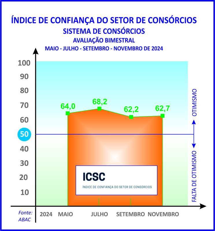 Índice de confiança dos consórcios registra ligeira elevação