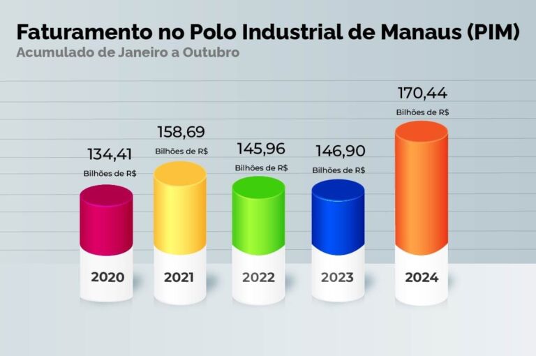 Faturamento do PIM supera R$ 170 bilhões até outubro