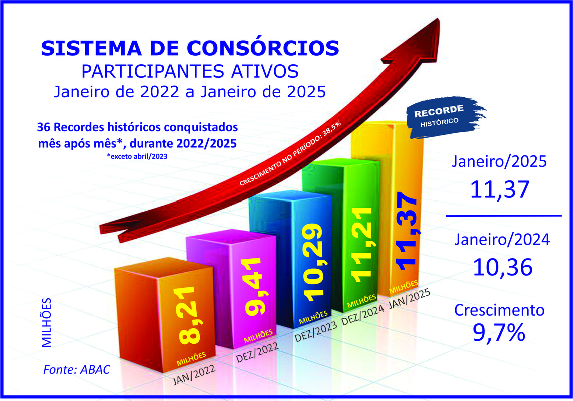 Sistema de consórcios: ano inicia com crescimentos