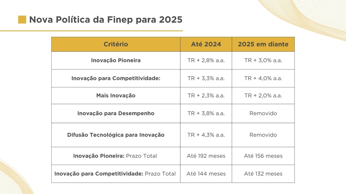 Finep altera condições de crédito para grandes empresas