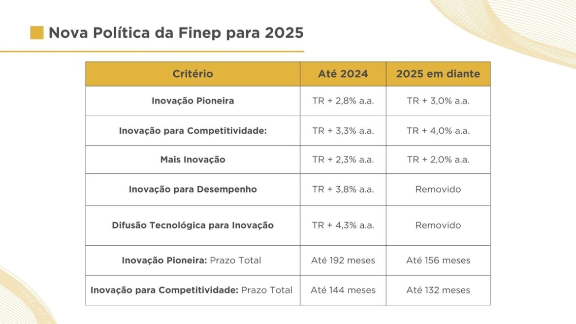 Finep altera condições para crédito em 2025