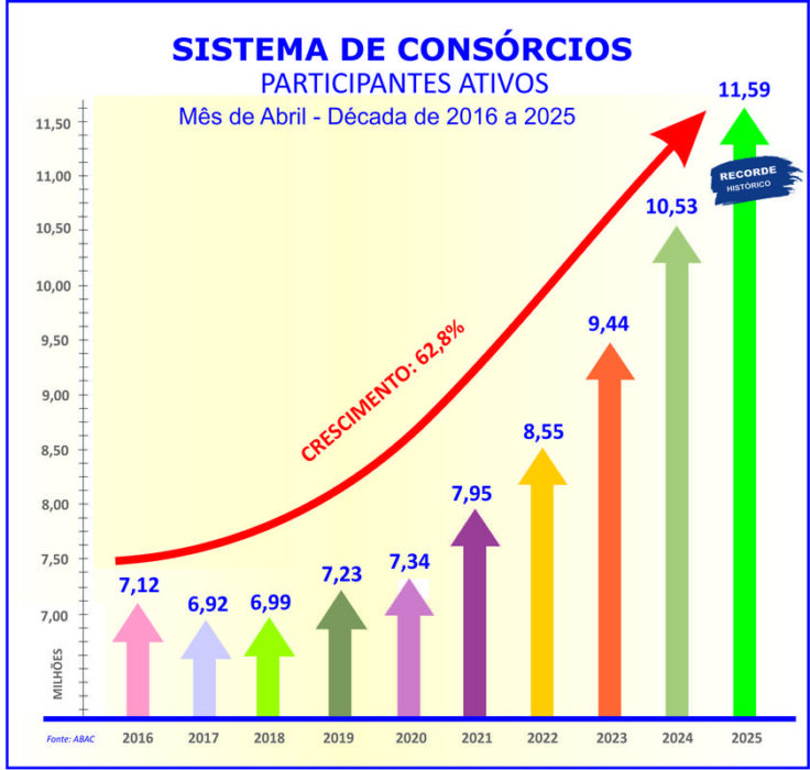 Consórcio: vendas crescem 19,3% e negócios superam R$ 141 bi