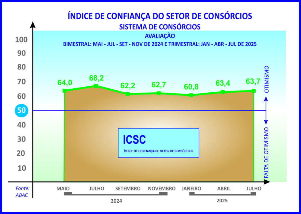 Índice dos consórcios registra ligeira alta de 0,3 ponto