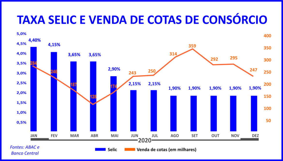 Confiança no consórcio atravessa conjunturas econômicas