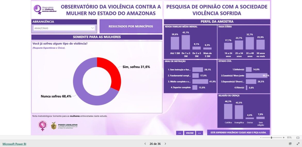 Observatório da Mulher da ALEAM revela que 31,6% das mulheres já sofreram algum tipo de violência no Amazonas