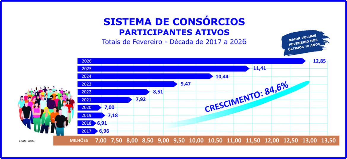 Participantes ativos do consórcio crescem 12,6% no bimestre