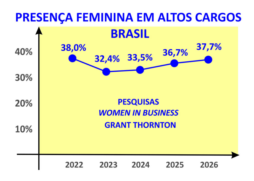 Presença feminina em altas lideranças deve crescer no futuro
