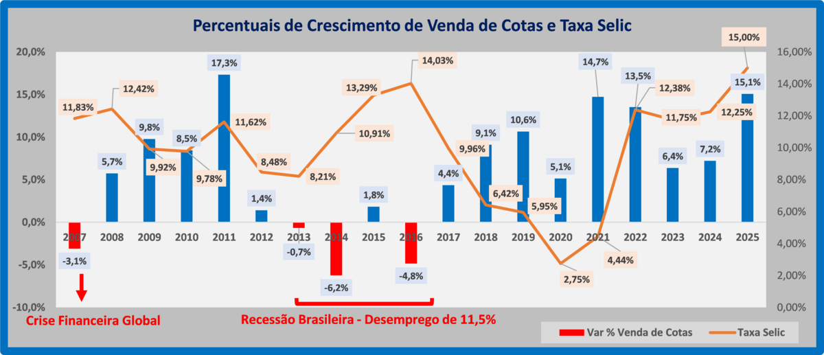 Alta de juros provoca recessão e perdas na economia