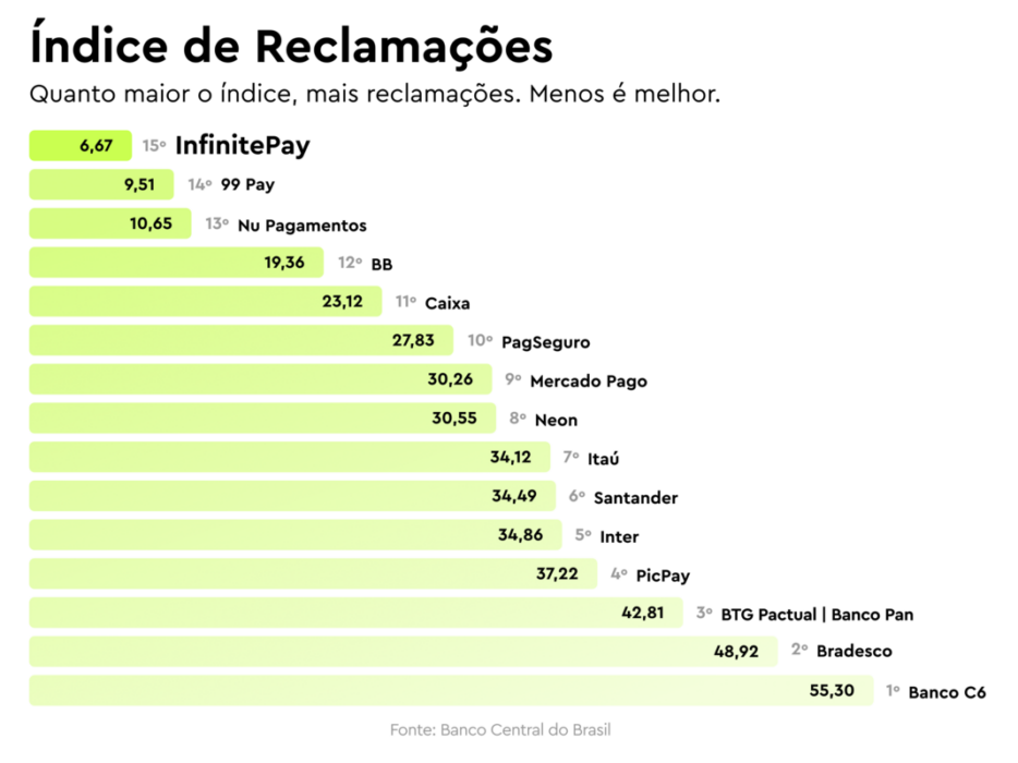 InfinitePay é destaque em ranking de experiência do cliente