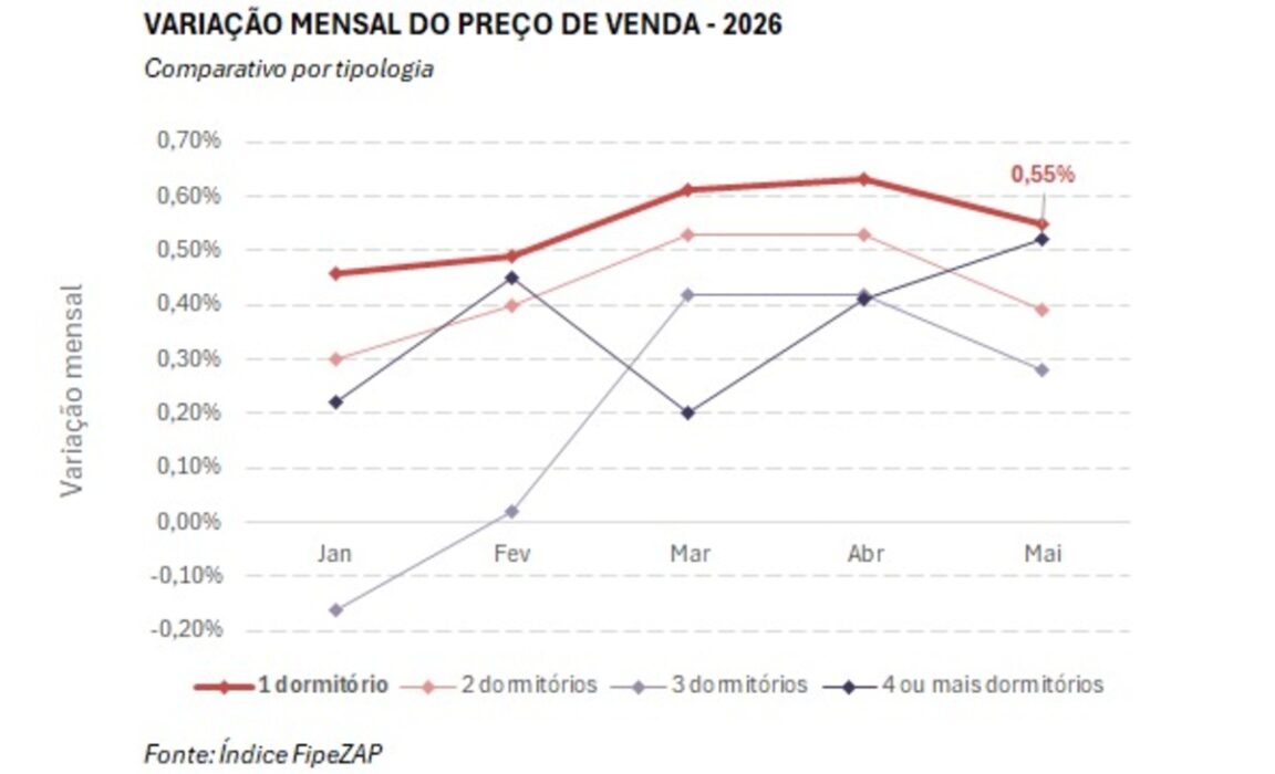 Apartamentos de um quarto aumentaram 0,55% em maio