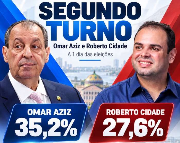Projeta coloca Omar Aziz e Roberto Cidade no segundo turno a um dia da eleição